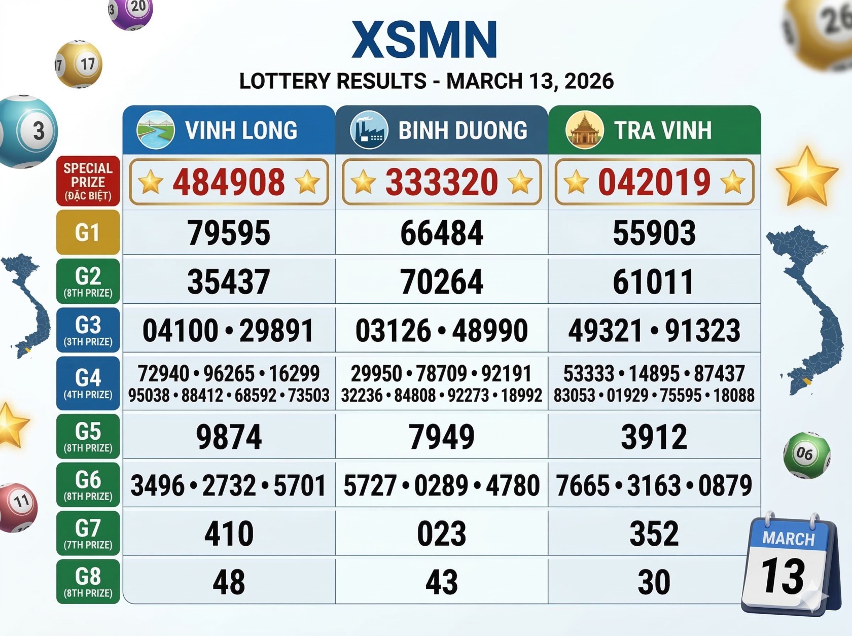XSMN Results Today March 13, 2026: Southern Vietnam Lottery Winning Numbers Released