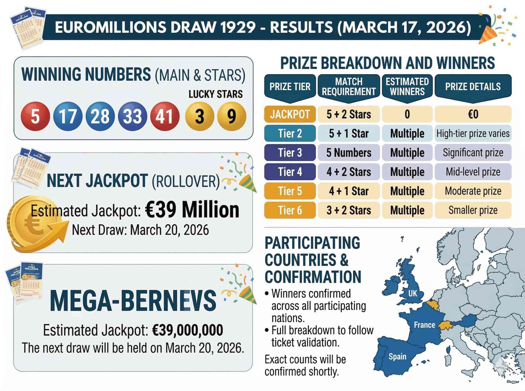 EuroMillions Draw 1929 Results Today: Winning Numbers Announced, Jackpot Rolls Over