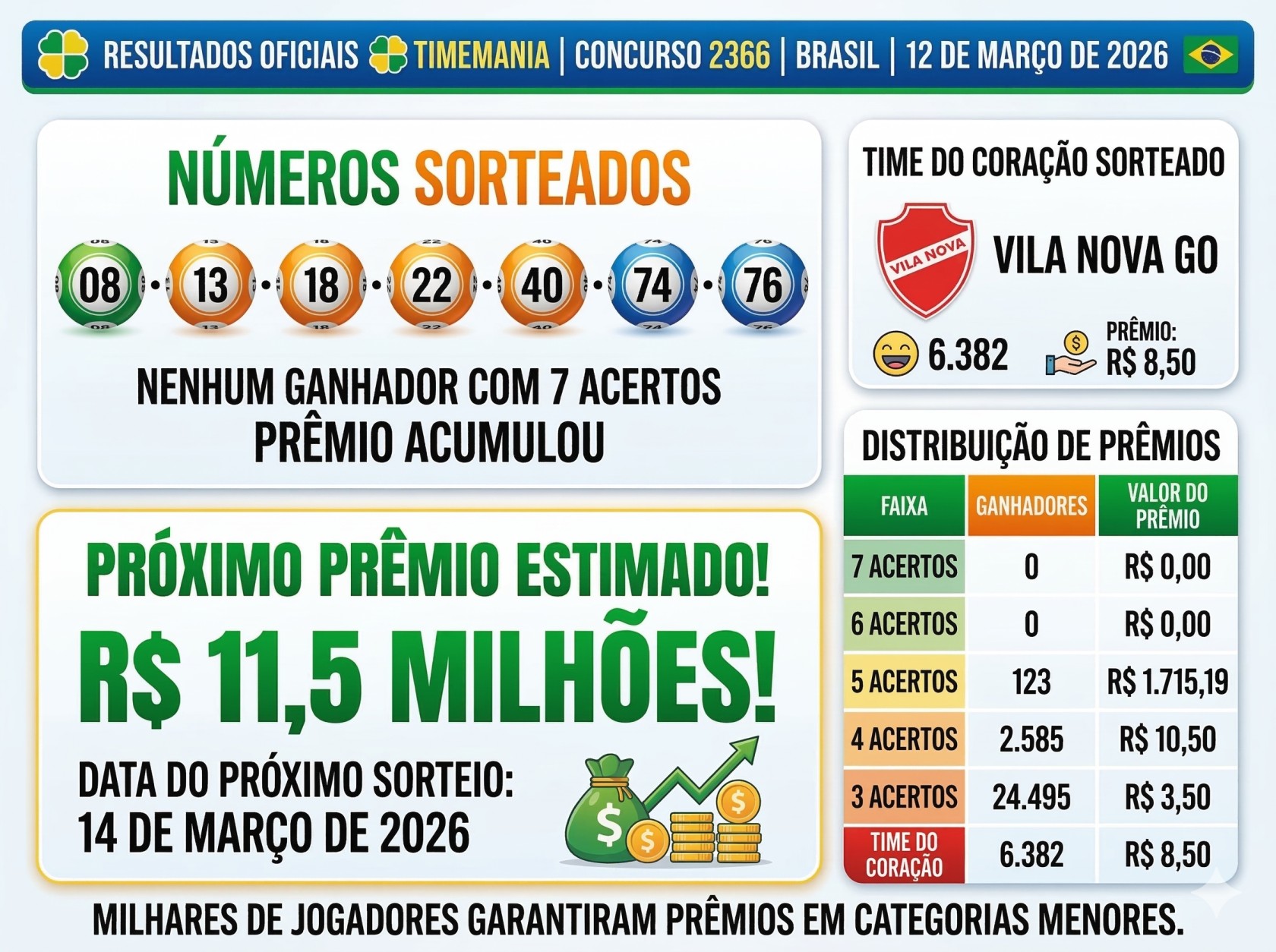 Brazil Timemania Results Today March 12, 2026: Check Contest 2366 Winning Numbers and Prize Breakdown