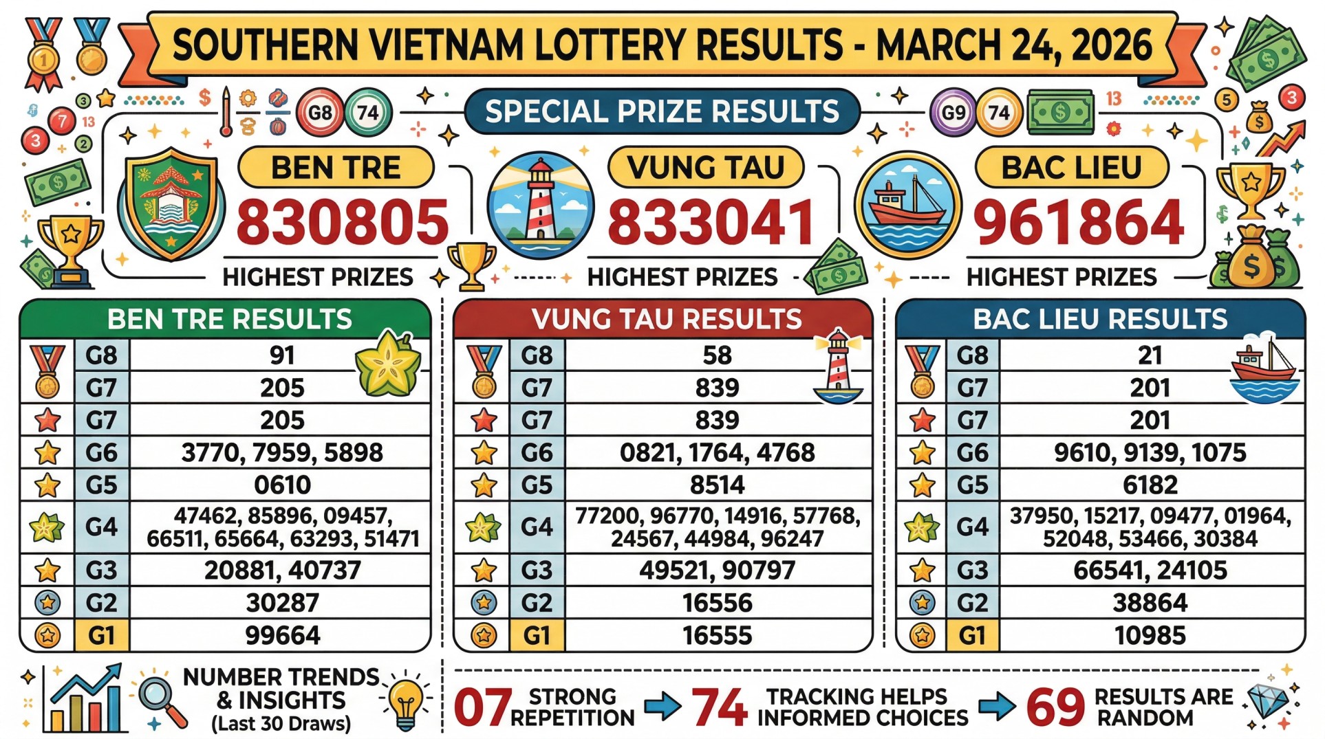 XSMN Draw Results Today March 24 2026: Check Southern Vietname Winners List and Special Prize Numbers