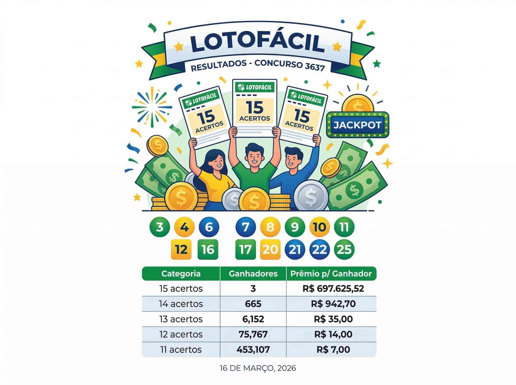 Lotofácil Draw 3637 Results: 3 Winners Claim Jackpot as Over R$21 Million