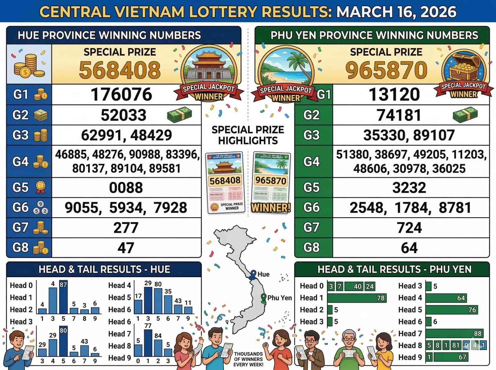 XSMT Lottery Results Today March 16, 2026: Central Vietnam Draw Winning Numbers Revealed