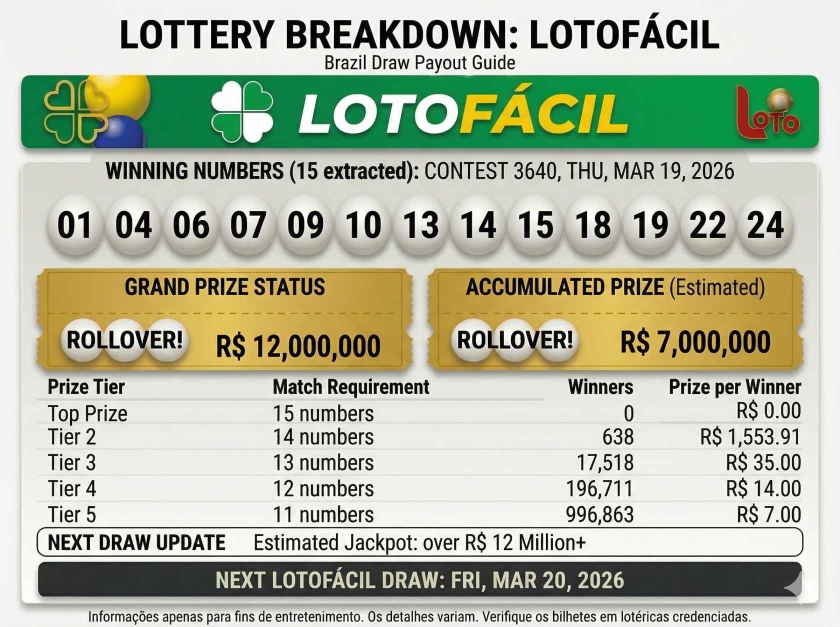 Brazil Lotofácil 3640 Draw Results Announced: See Full Winning Numbers and Jacpot Details