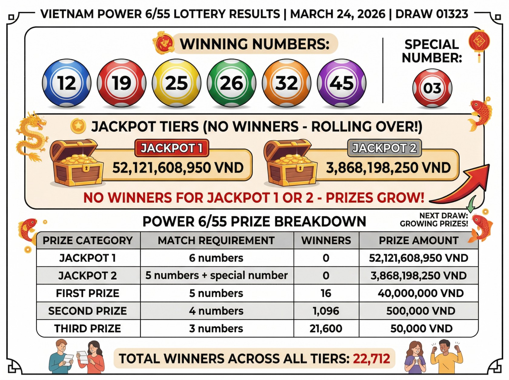 Vietnam Power 6/55 Draw Result Today 24 March 2026 Check All Winning Numbers and Prize Details