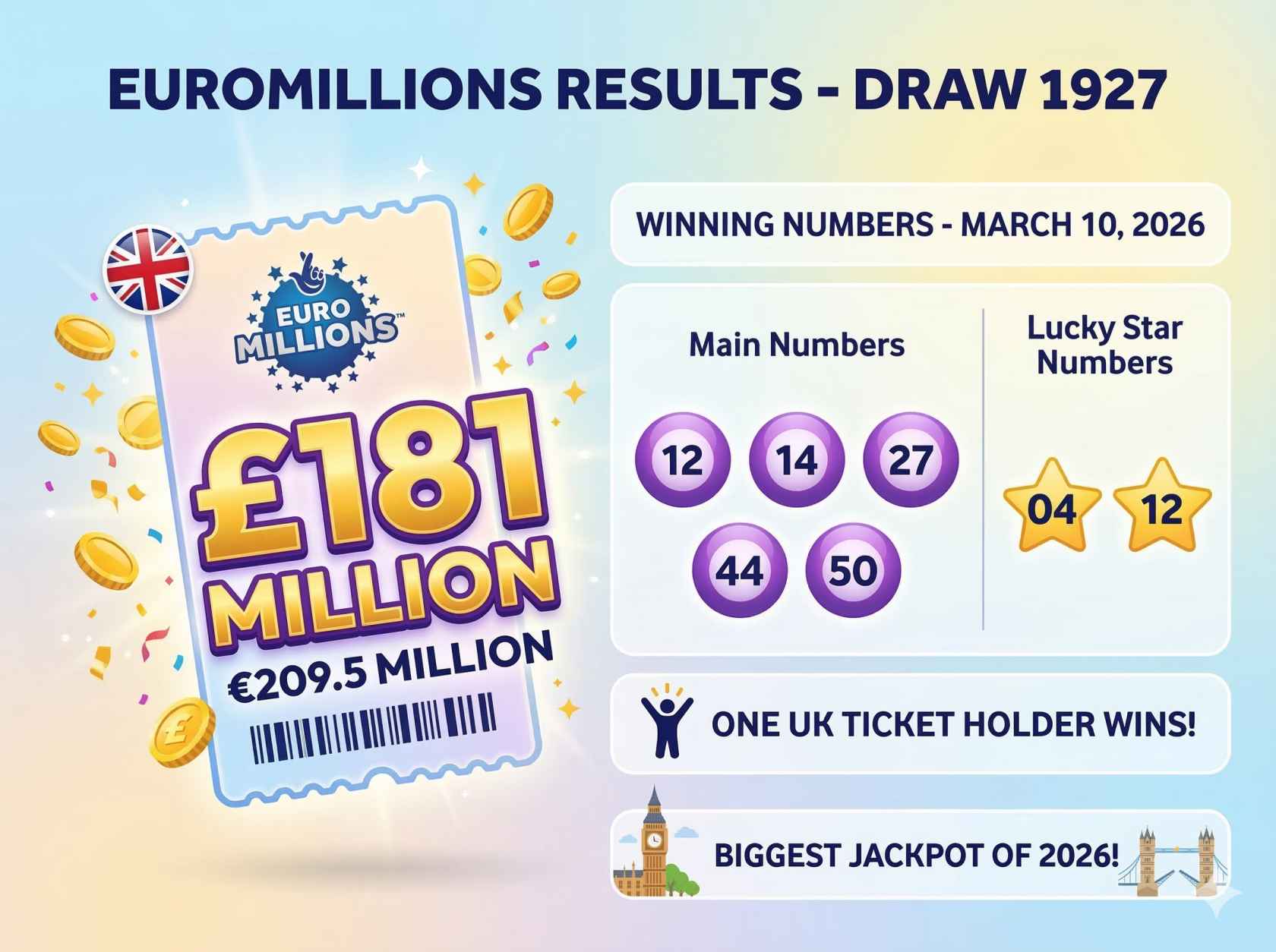 EuroMillions Lottery Results March 10, 2026: UK Ticket Holder Wins Massive £181 Million Jackpot in Draw 1927