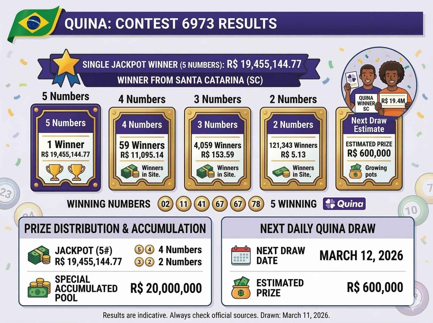 Brazil Quina Draw Results Today(March 11): Winning Numbers for Contest 6973 Announced