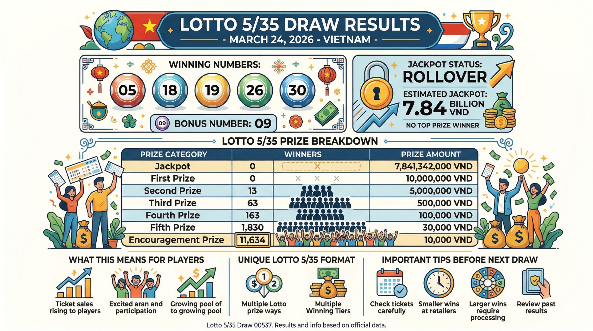 Vietnam Lotto 5/35 Results Today March 24 2026 Check All Winning Numbers and Jackpot Update