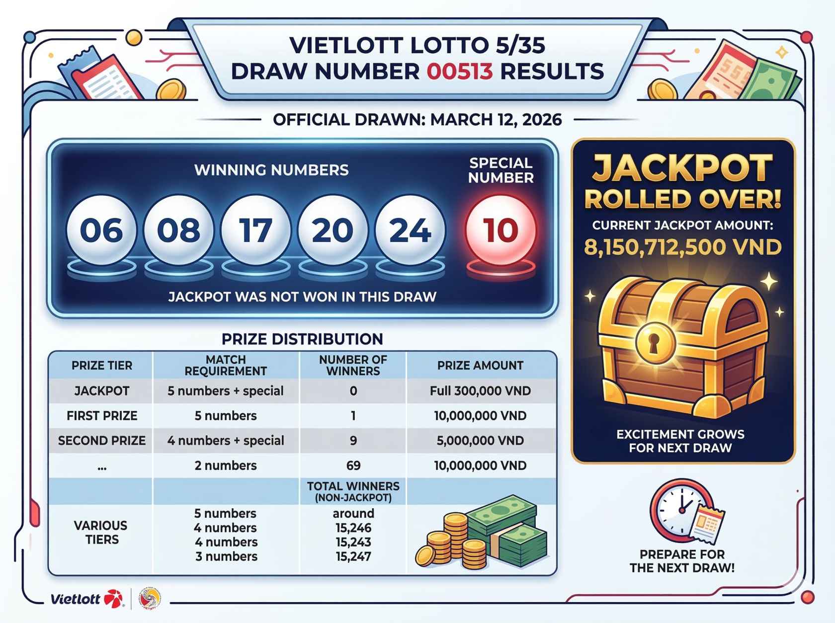 Vietlott Lotto 5/35 Draw 00513 Results: Winning Numbers Announced for March 12, 2026
