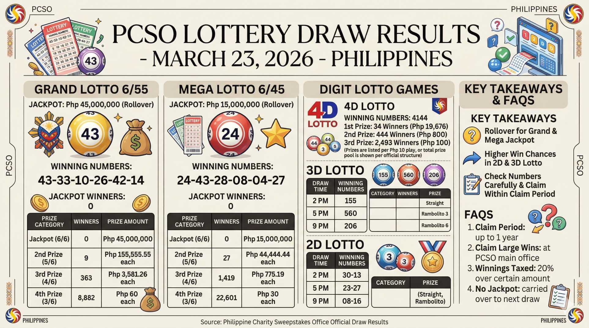 Philippines PCSO Lottery Results March 23 2026: Complete Winning Numbers and Prize Details Today