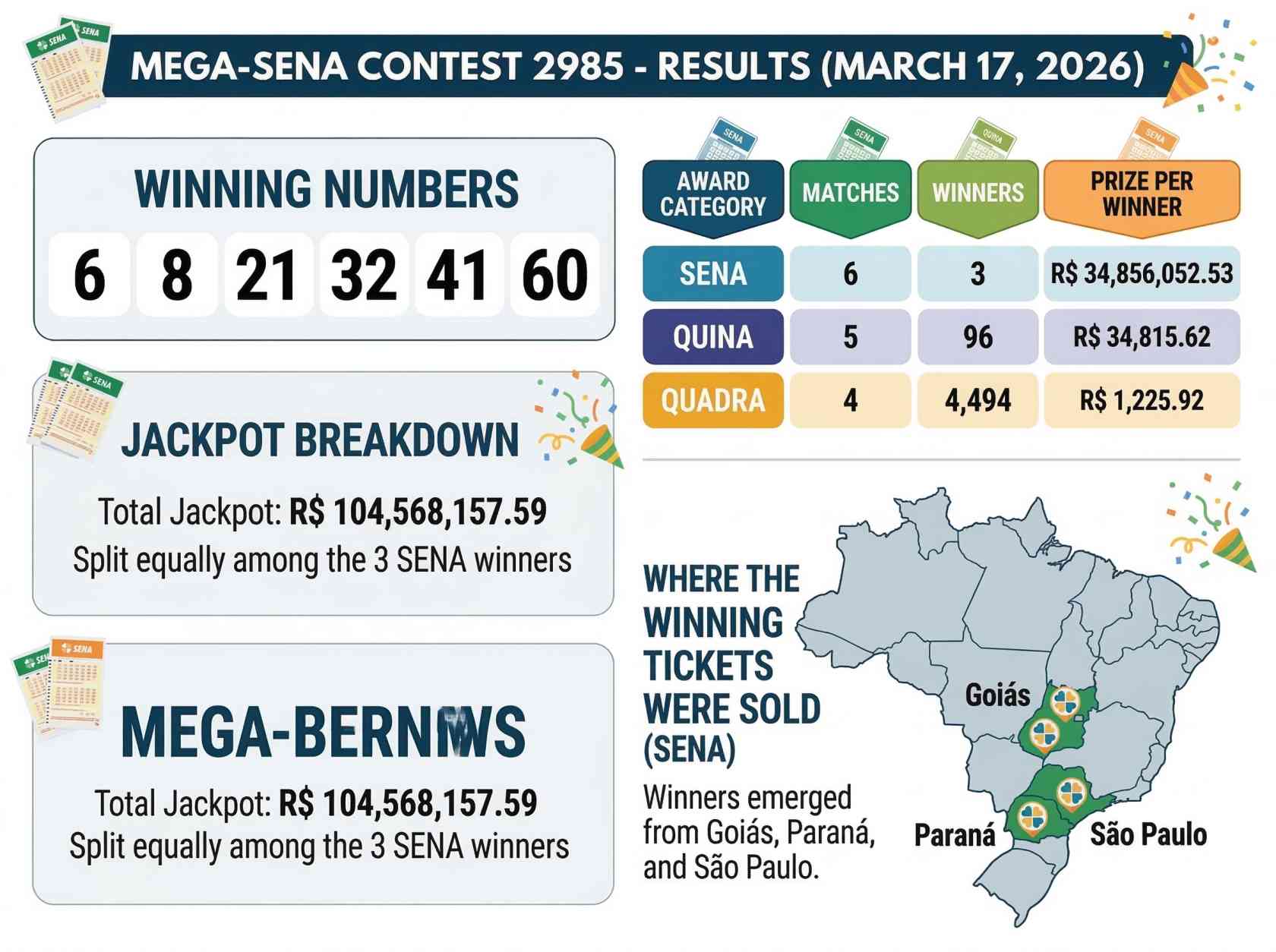Mega-Sena Contest 2985 Results: Check out the winning numbers for this Tuesday’s draw.