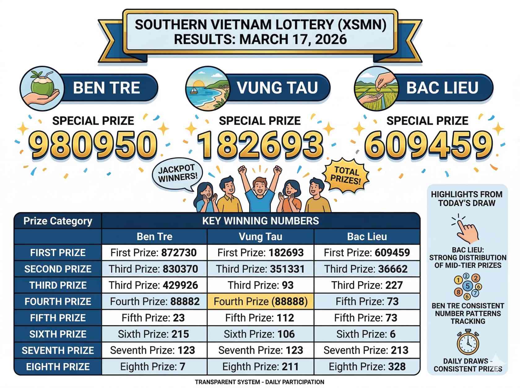 Southern Vietnam XSMN Lottery Results March 17: Winning Numbers Announced