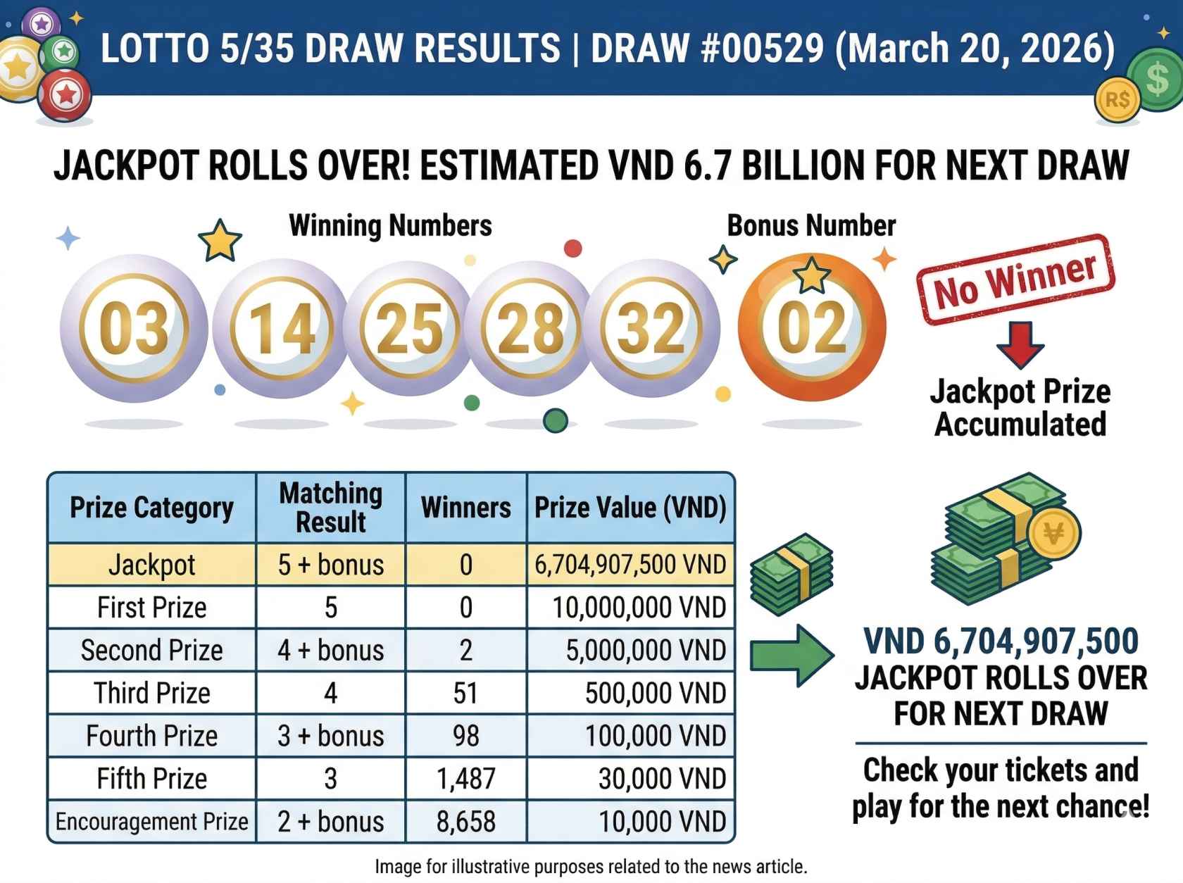Vietnam Lotto 5/35 Results Today March 19: Check the Draw Winning Numbers