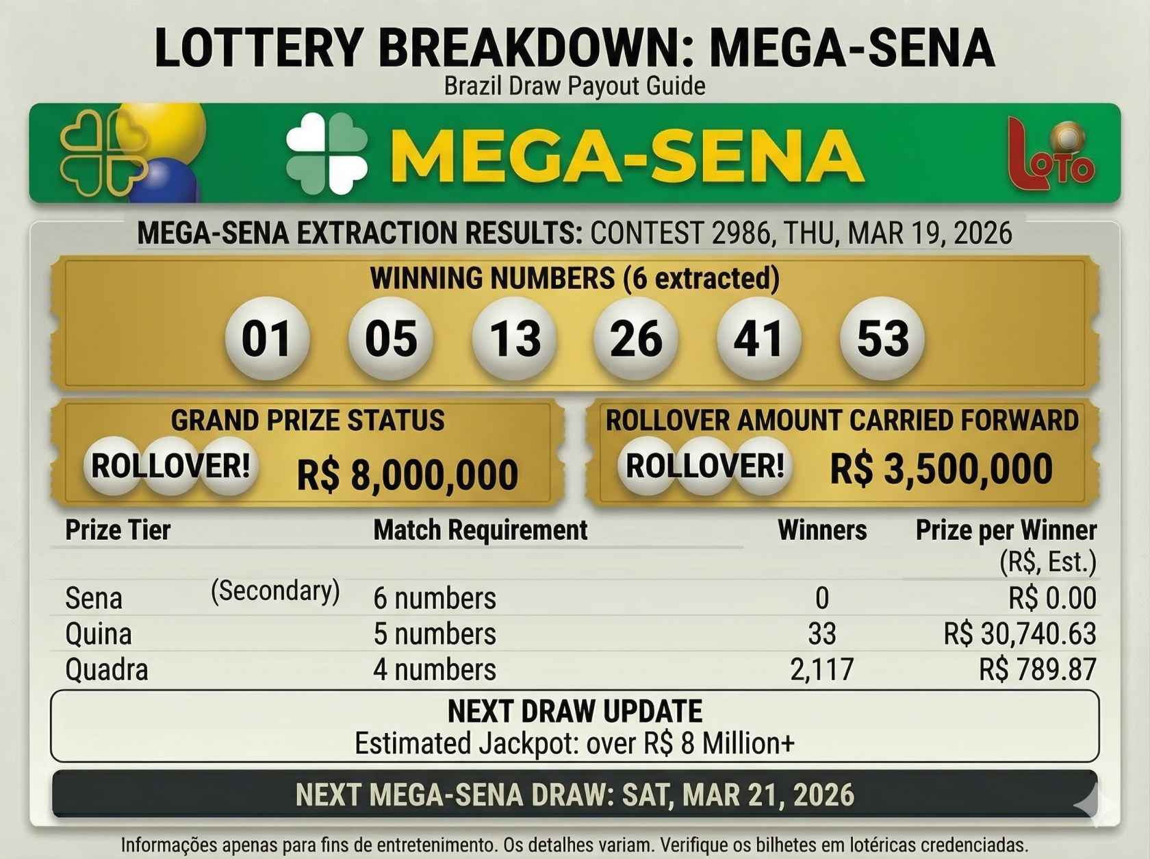 Mega-Sena Results Today March 20, Jackpot Rolls Over to R$ 8 Million After No Winners