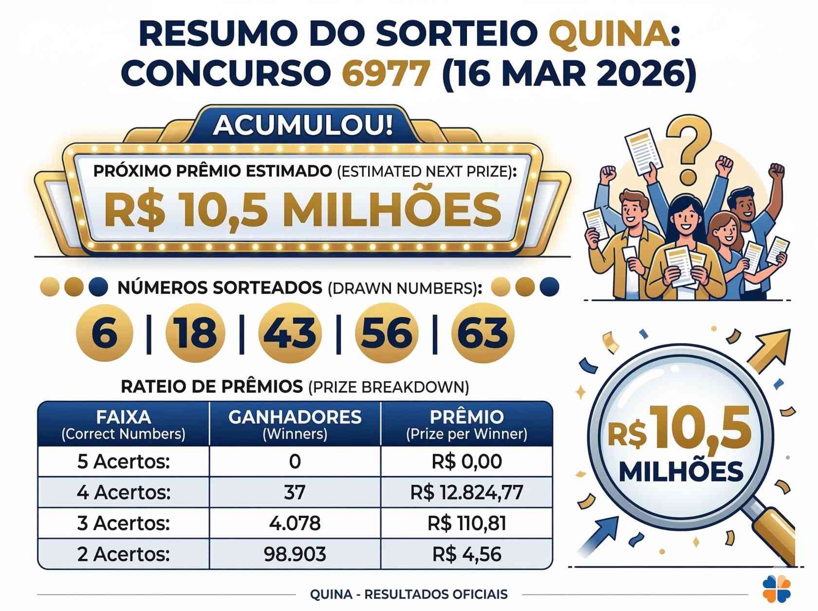 Quina Today Contest 6977 Draw: Check the Result drawn this Monday