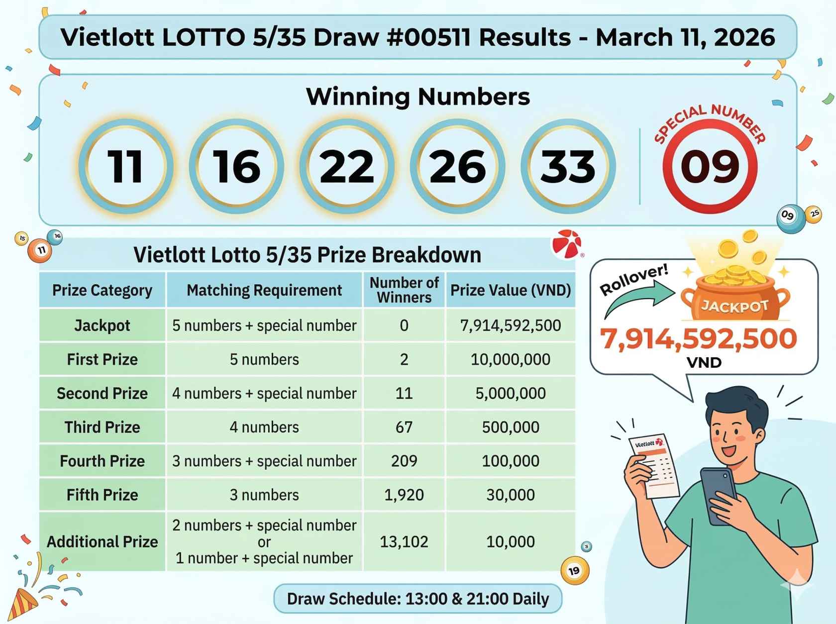Lotto 5/35 Vietnam Results Today: Draw #00511 Winning Numbers Announced