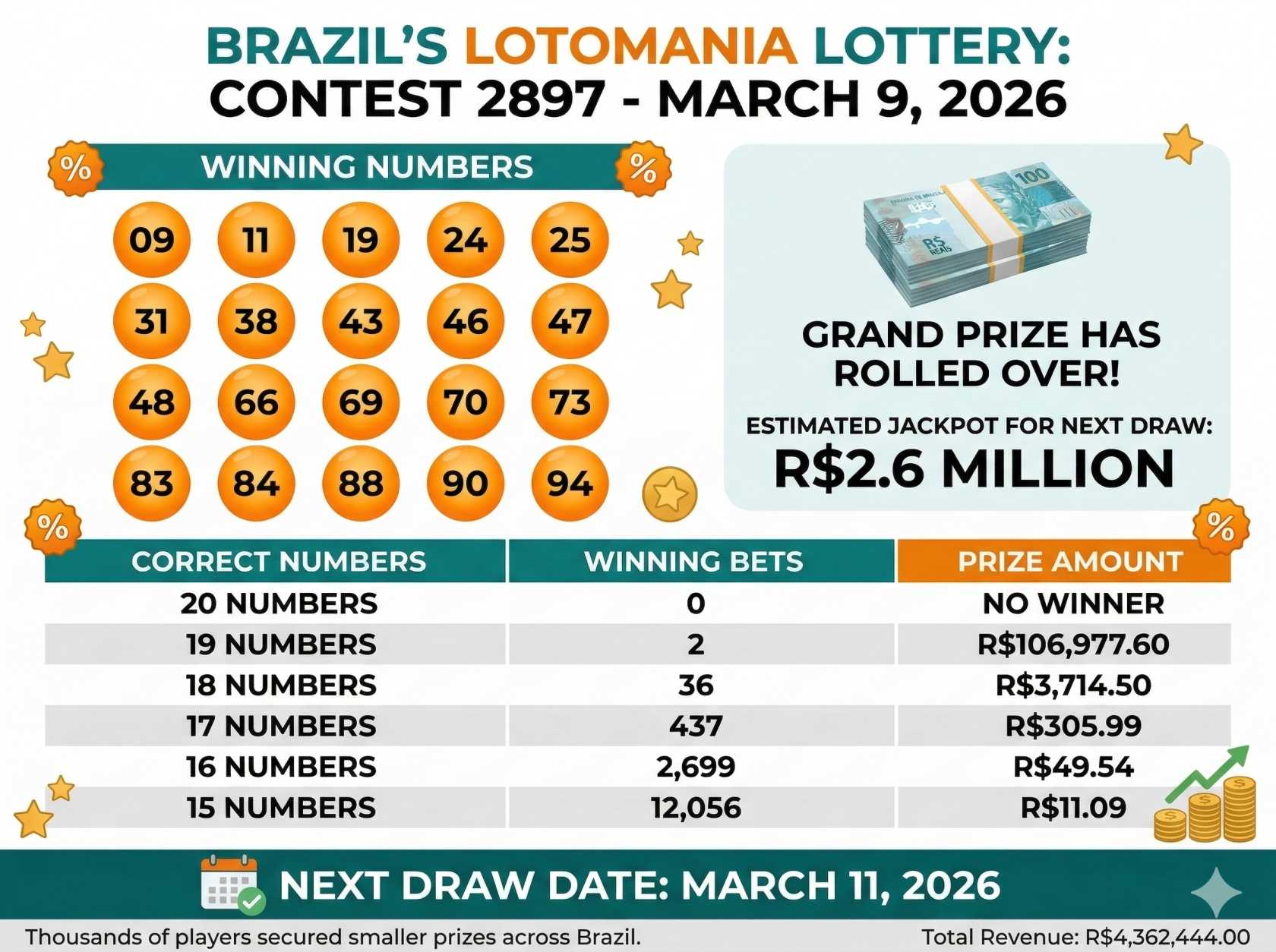 Brazil Lotomania 2897 results (Monday, March 9th); check the numbers from the last draw.