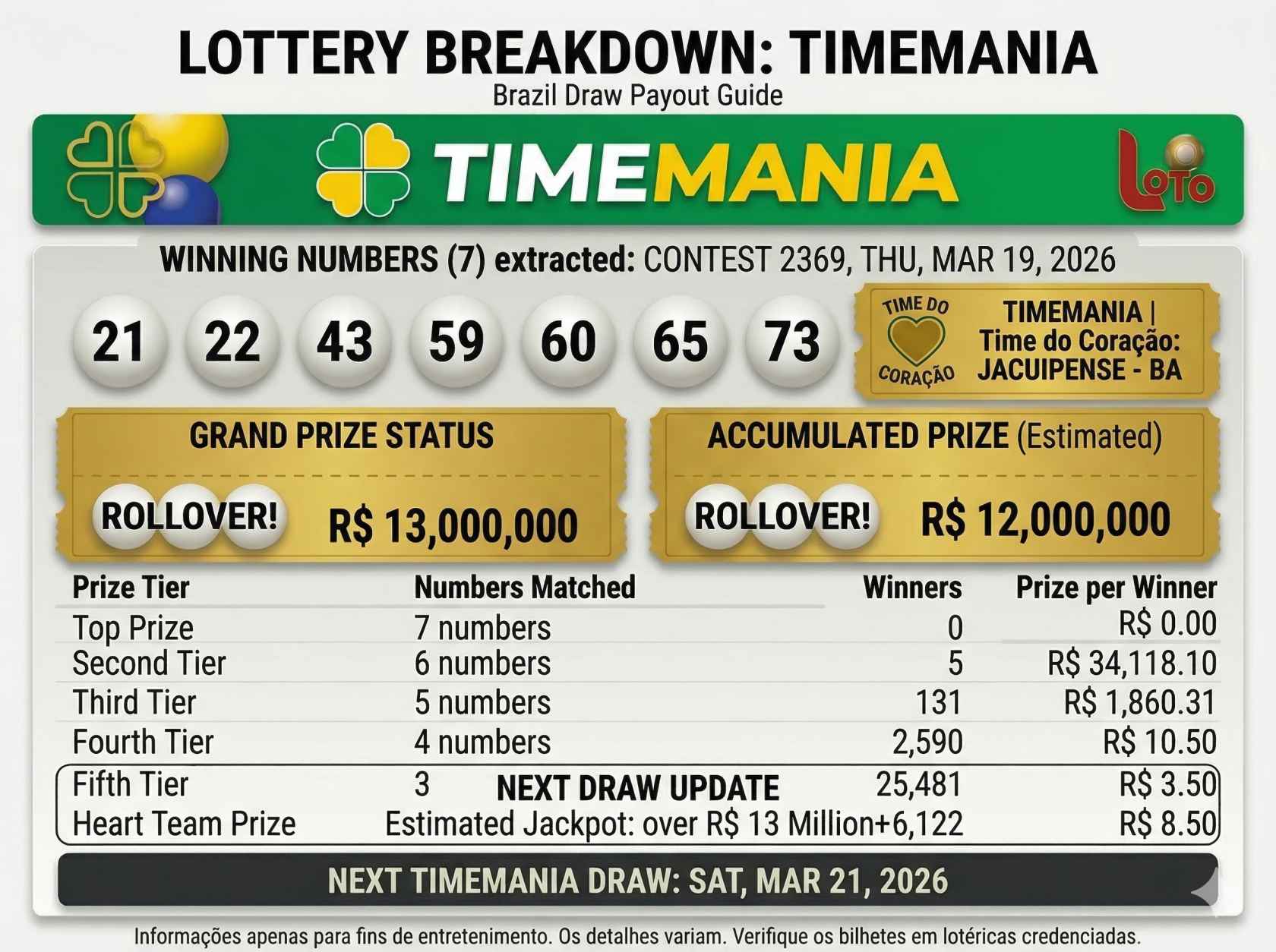 Timemania Darw Results Today March 19: Check Full Winning Numbers