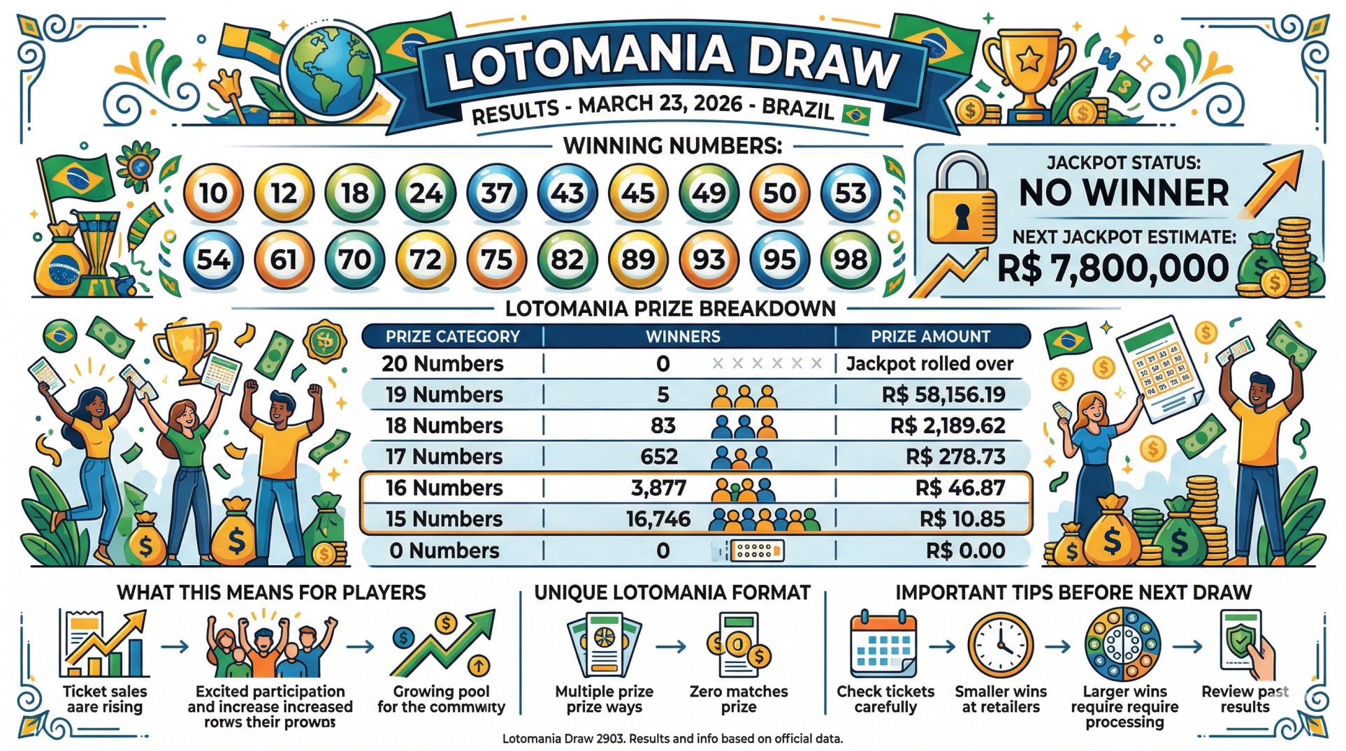 Lotomania Contest 2903 Results Today See Winning Numbers and Prize Breakdown March 23 2026