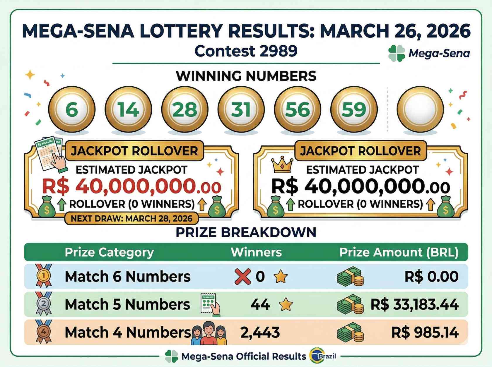 Mega-Sena Draw 2989 Results Today: Check Winning Numbers and Jackpot Details