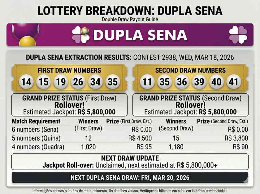 No Winner in Dupla Sena 2938 Darw: Jackpot Climbs to R$5.8 Million See Full Results