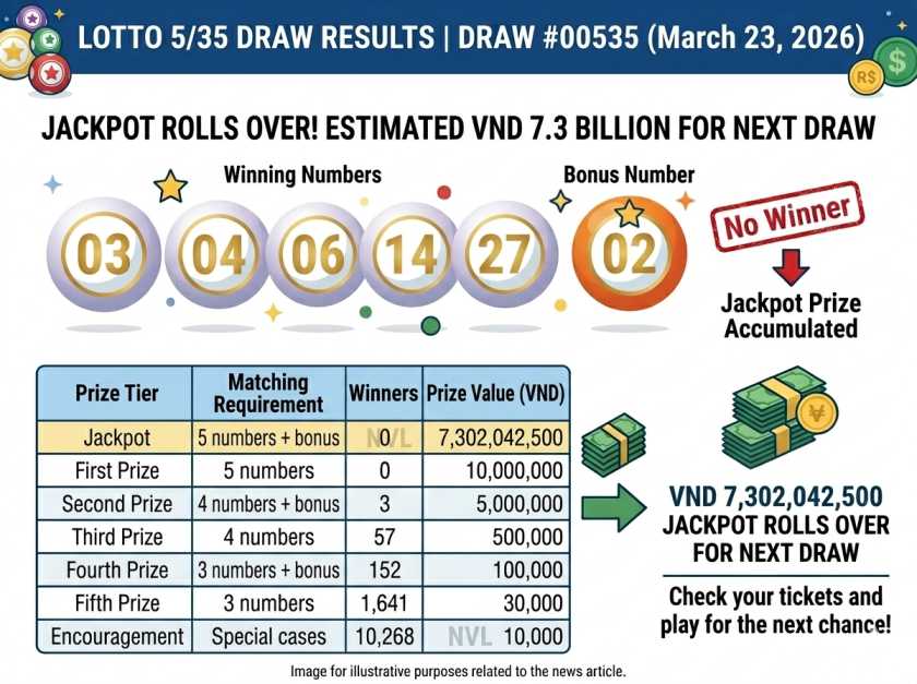 Vietnam Lotto 5/35 Results March 23: Check Winning Numbers Out as Jackpot Hits 7.3 Billion VND