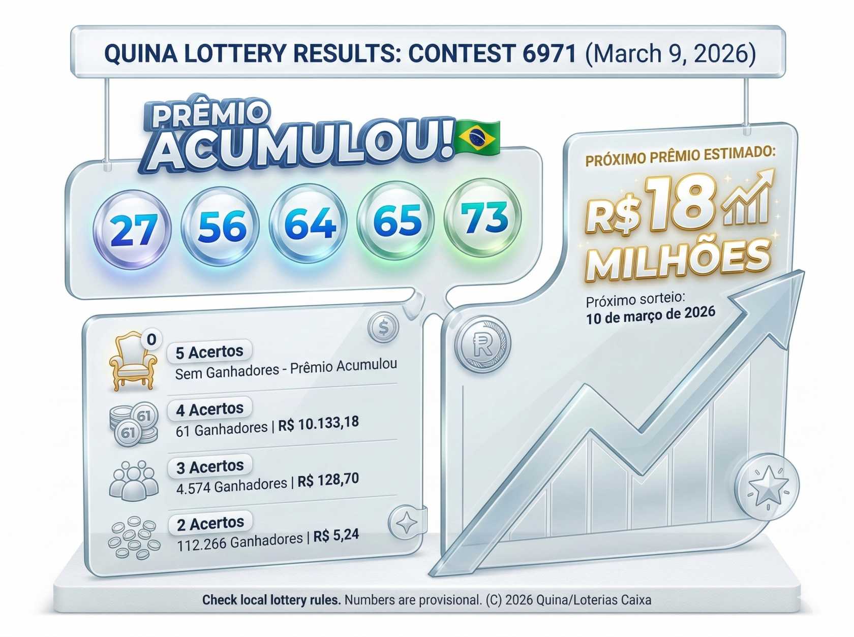 Quina Lottery Results Today March 9, 2026: Check Contest 6971 Winning Numbers