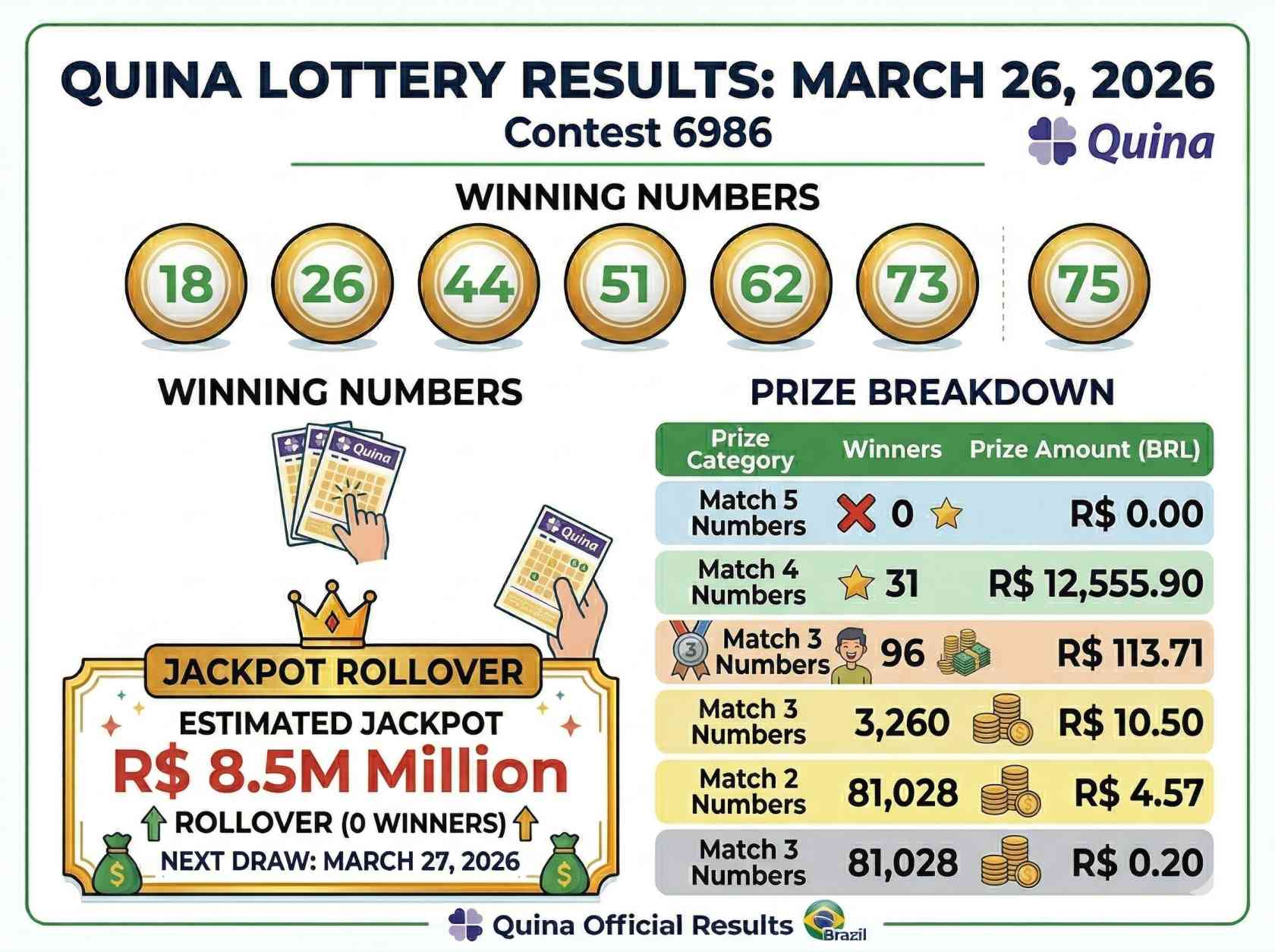 Brazil Quina Contest 6986 Draw Results Today: Winning Numbers Announced, Jackpot Hits R$8.5 Million