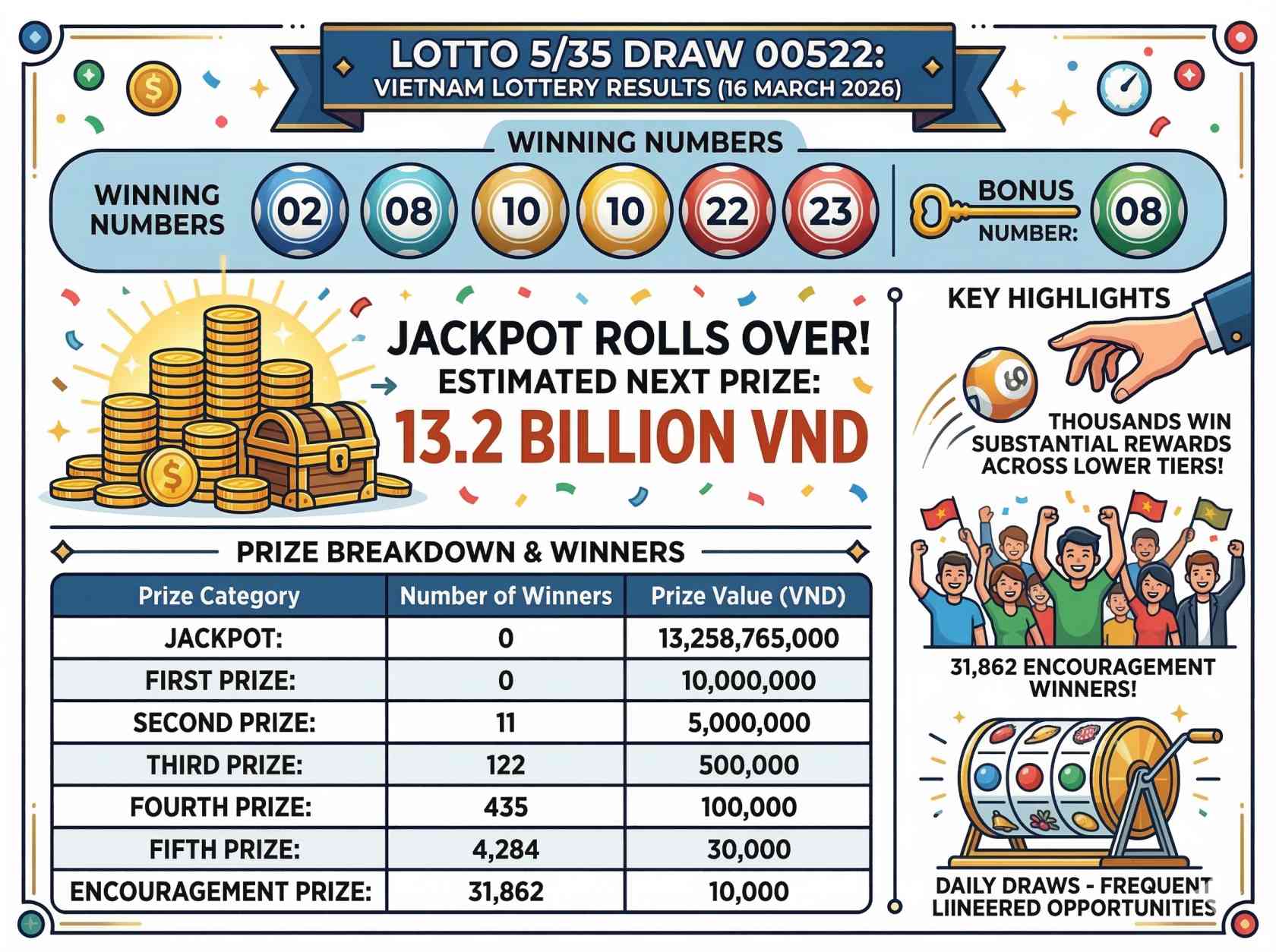 Vietnam Lotto 5/35 Draw 00522 Results Today: Check Winning Numbers Out as Jackpot Remains Unclaimed