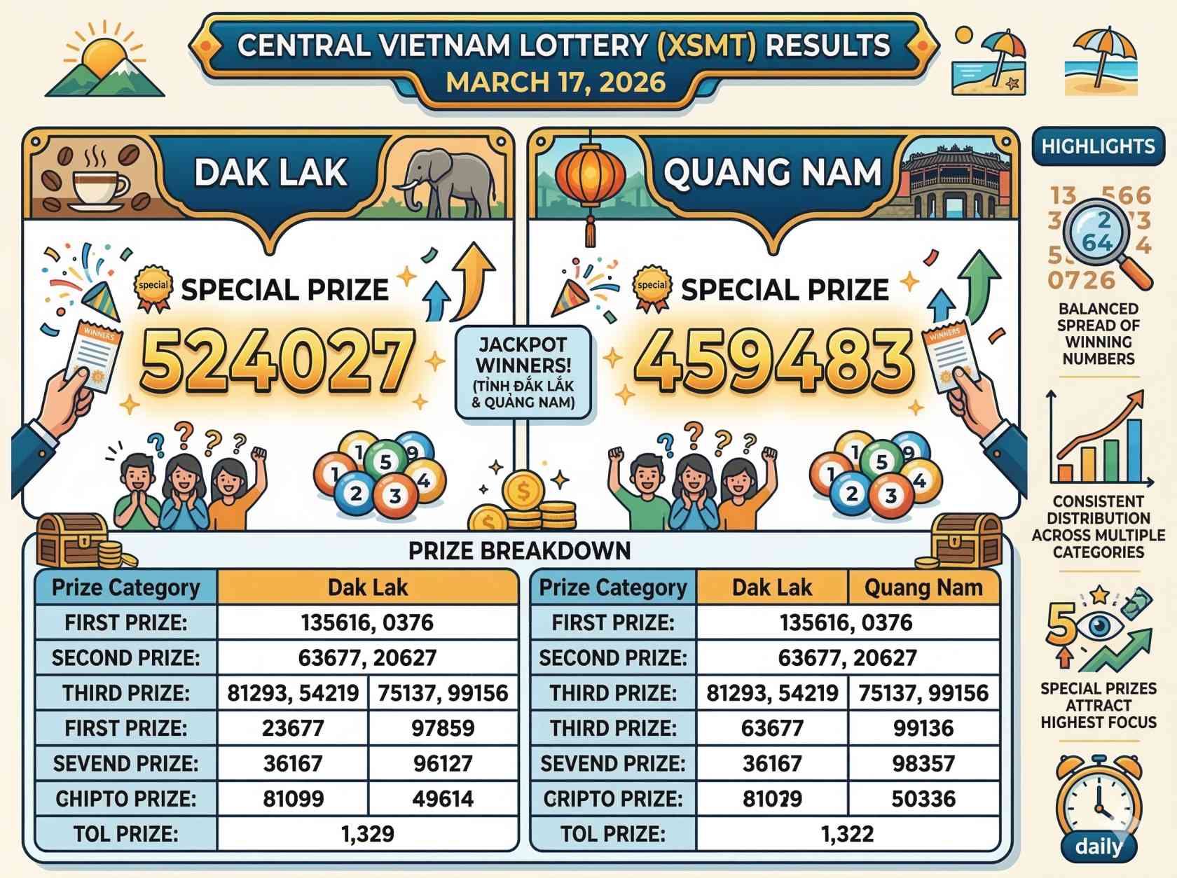 Central Vietnam Lottery Results March 17, 2026: XSMT Dak Lak and Quang Nam Announced Winning Numbers
