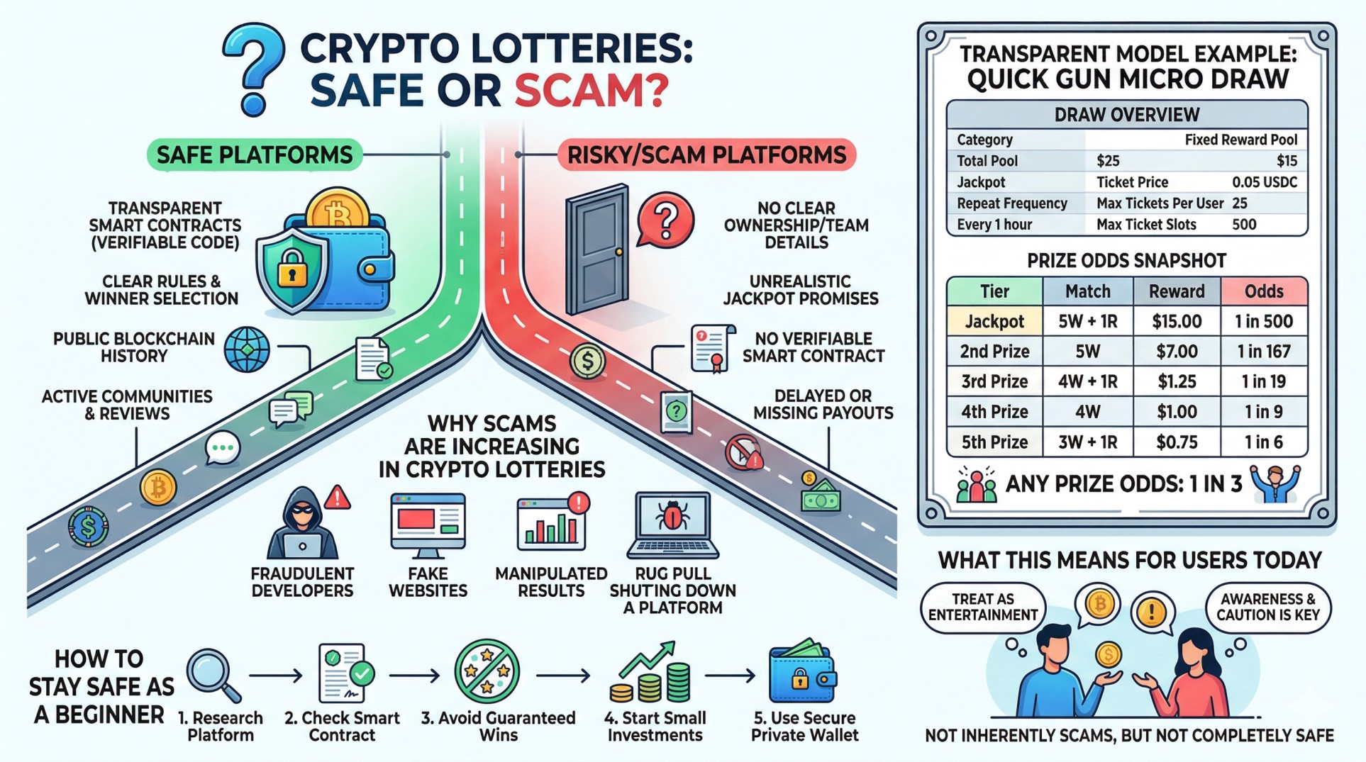Are Crypto Lotteries Safe or Scam What You Need to Know Before You Play