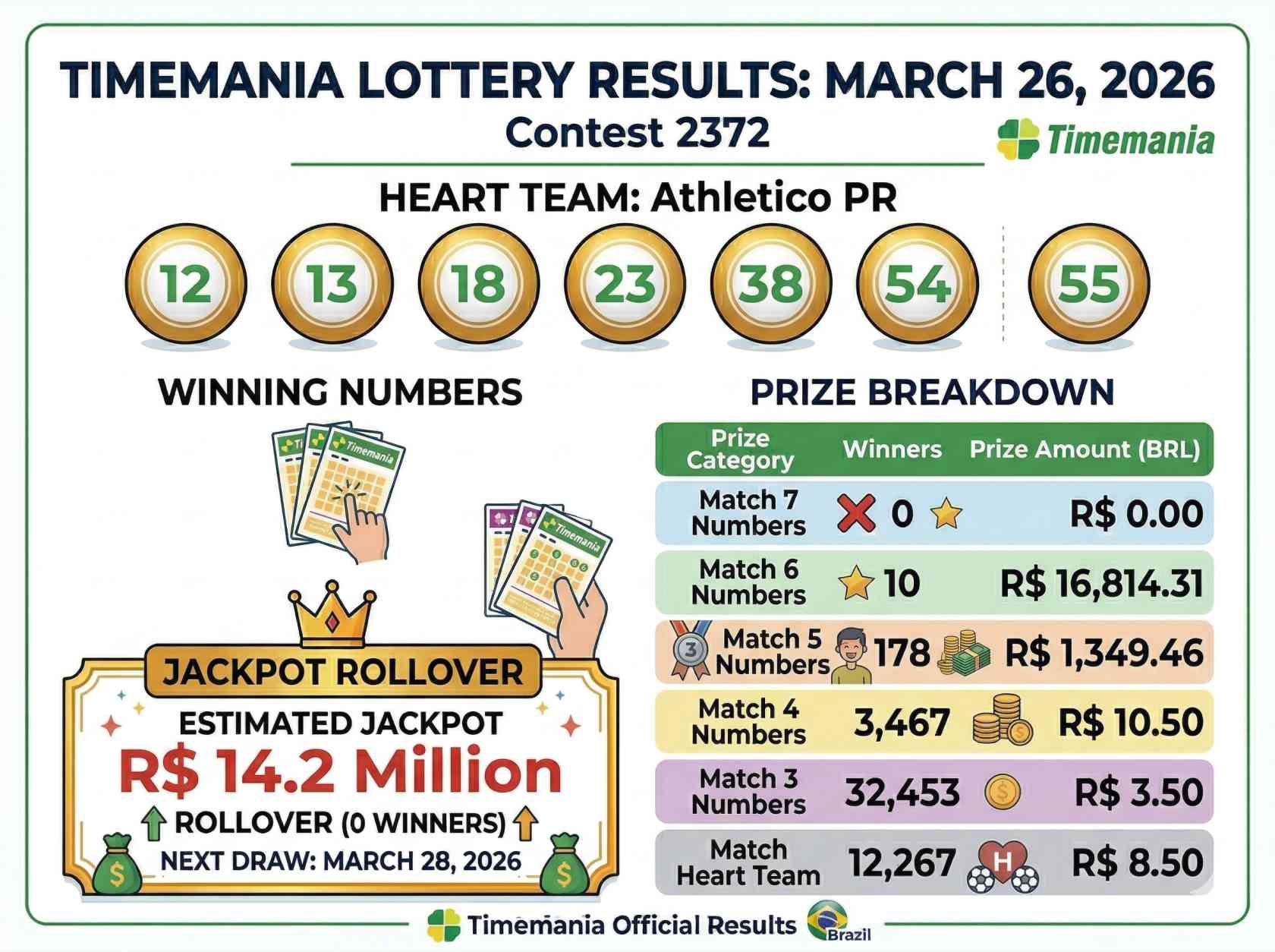 Brazil Timemania Draw 2372 Results Today: Winning Numbers Revealed, Jackpot Hits R$14.2 Million