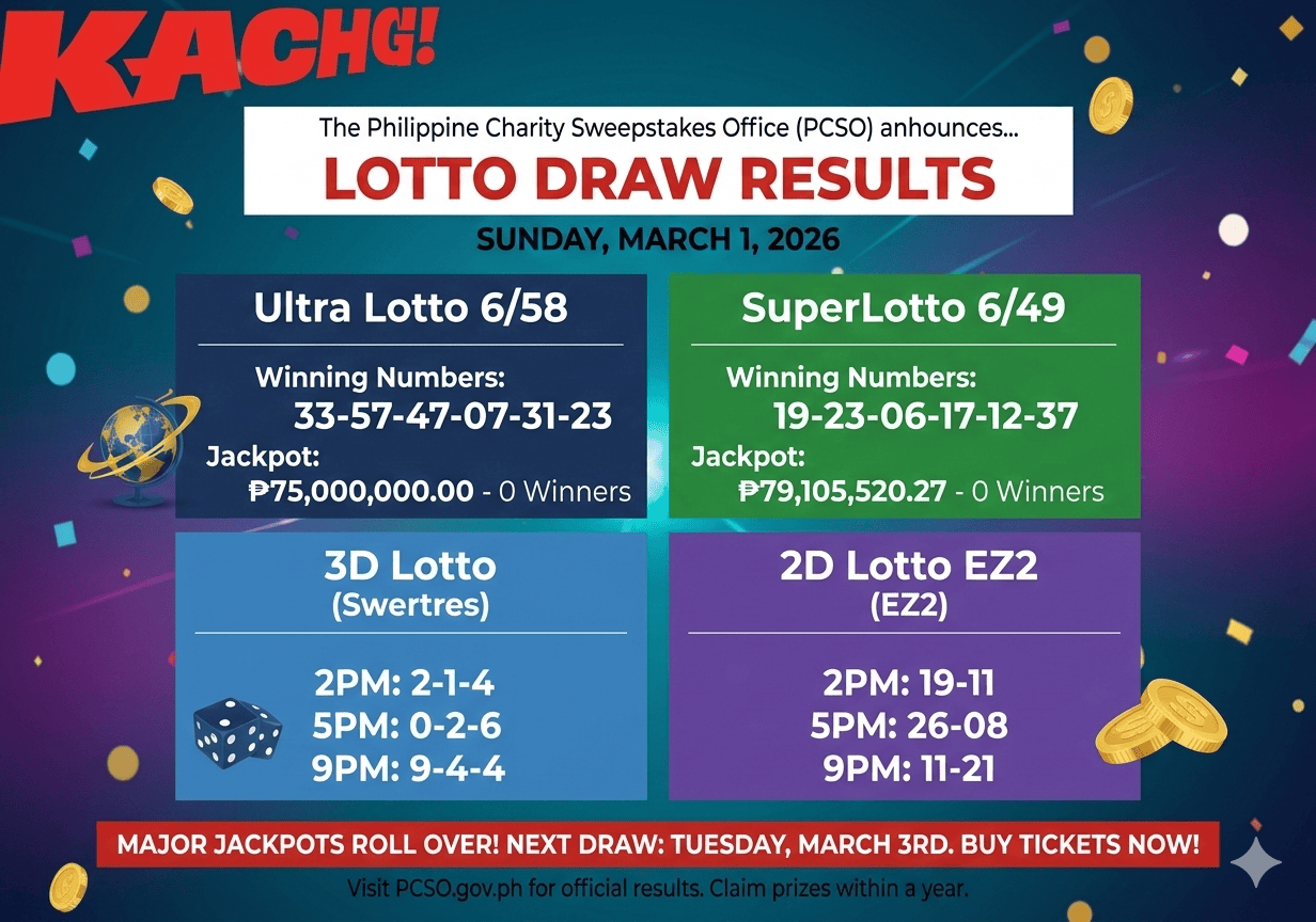 PCSO Lotto Results March 1, 2026: 79.1M SuperLotto 6/49 Jackpot Rolls Over