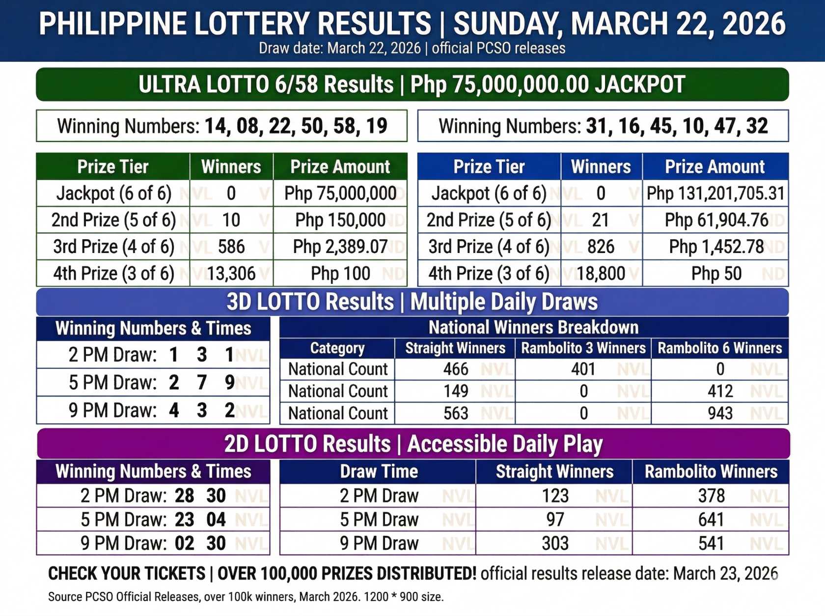 Philippines Lotto Results Today March 22: Check Full PCSO Winning Numbers and Jackpot Updates
