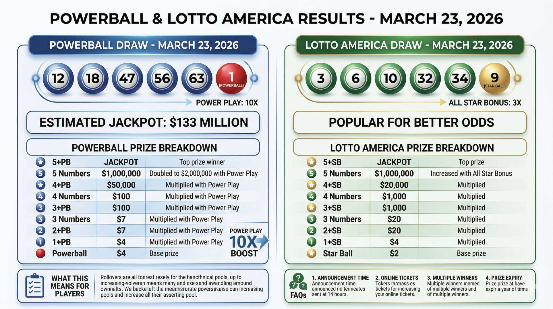 Powerball Draw Results Today March 23 2026: See Full Winning Numbers and Jackpot Details
