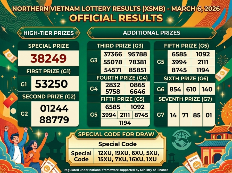 XSMB Lottery Results March 6, 2026: Winning Numbers Announced for Northern Vietnam