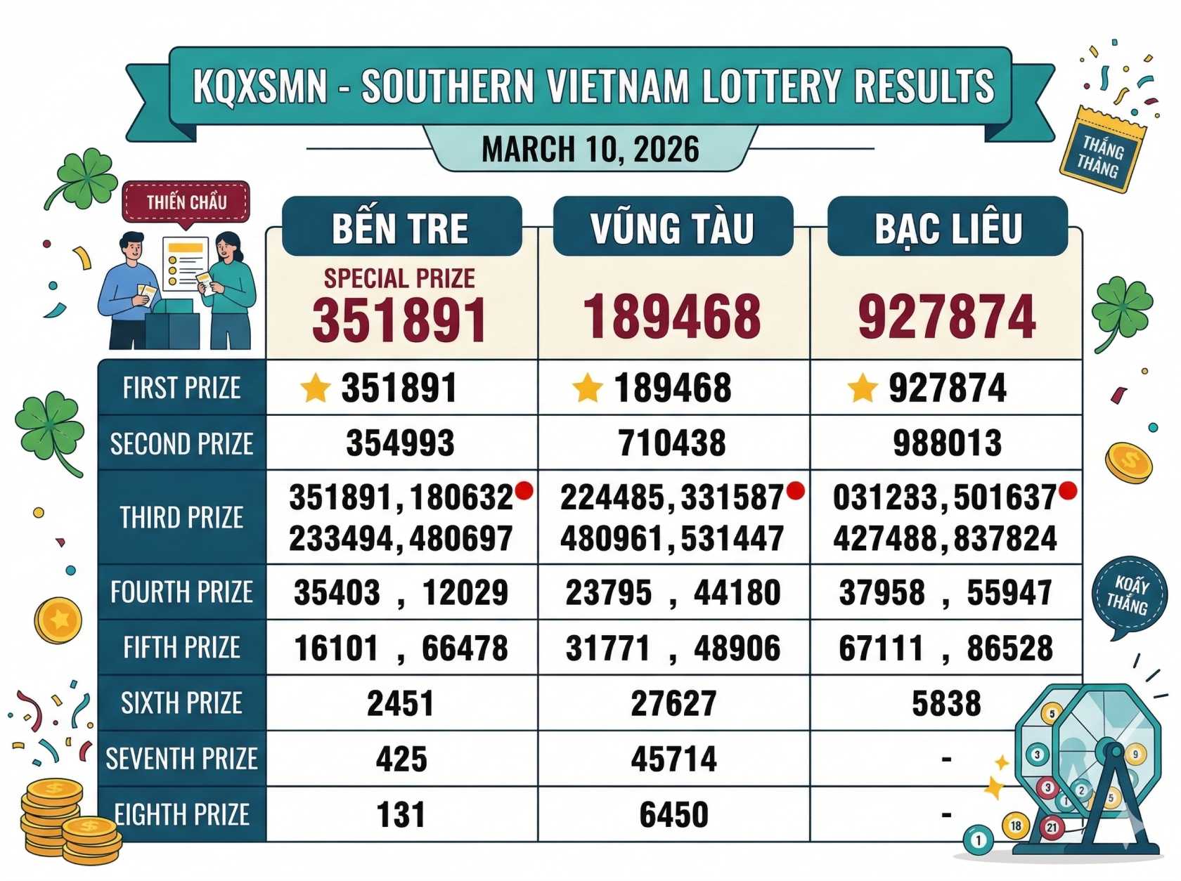 KQXSMN Results March 10, 2026: Check Southern Vietnam Winning Numbers for Ben Tre, Vung Tau, Bac Lieu