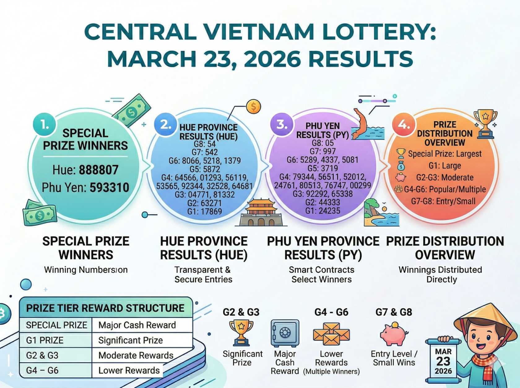 XSMT Draw Results Today March 23 2026 Check Central Vietnam Lottery Winning Numbers