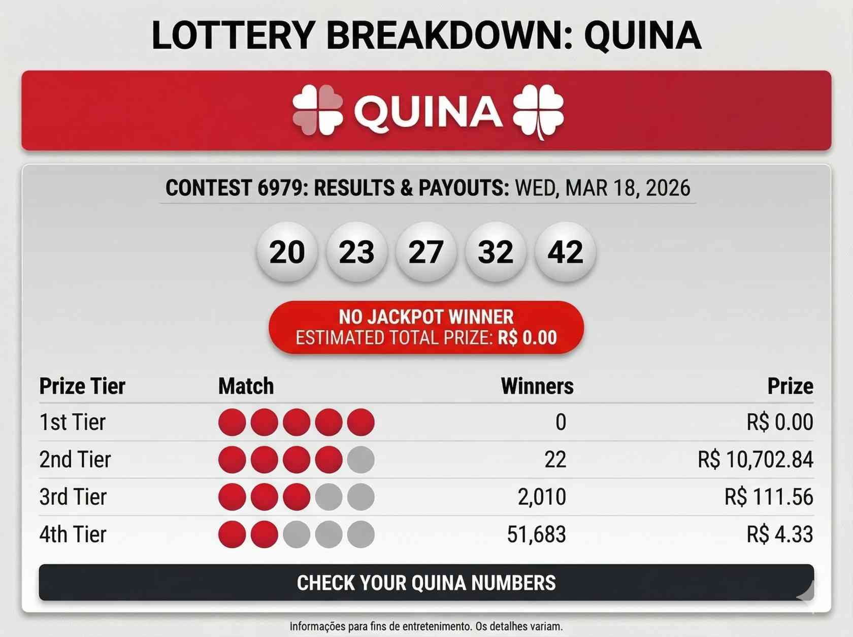 Brazil Quina Draw Results Today March 18 2026 Check Full Winning Numbers and Prize Breakdown