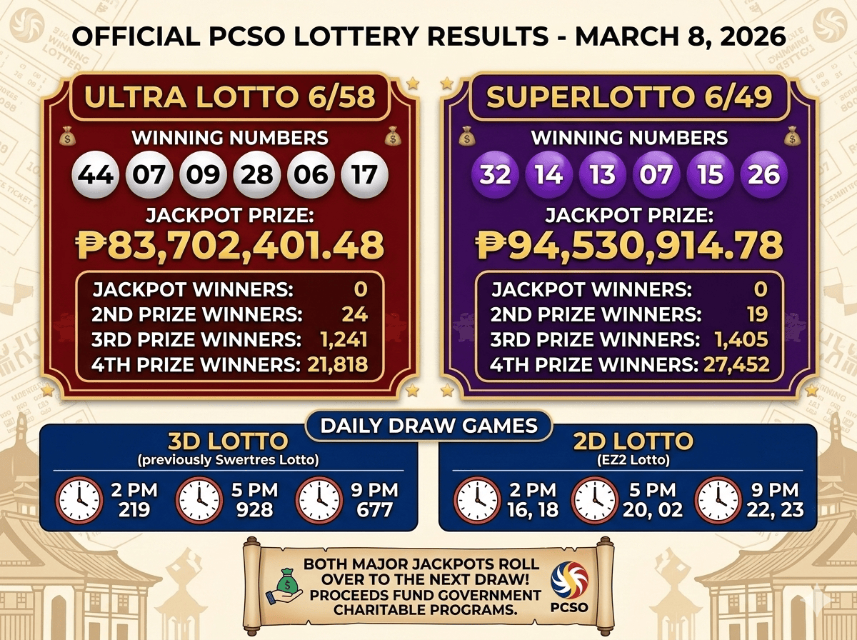 Philippines PCSO Lottery Results March 8, 2026: Complete Winning Numbers and Jackpot Updates