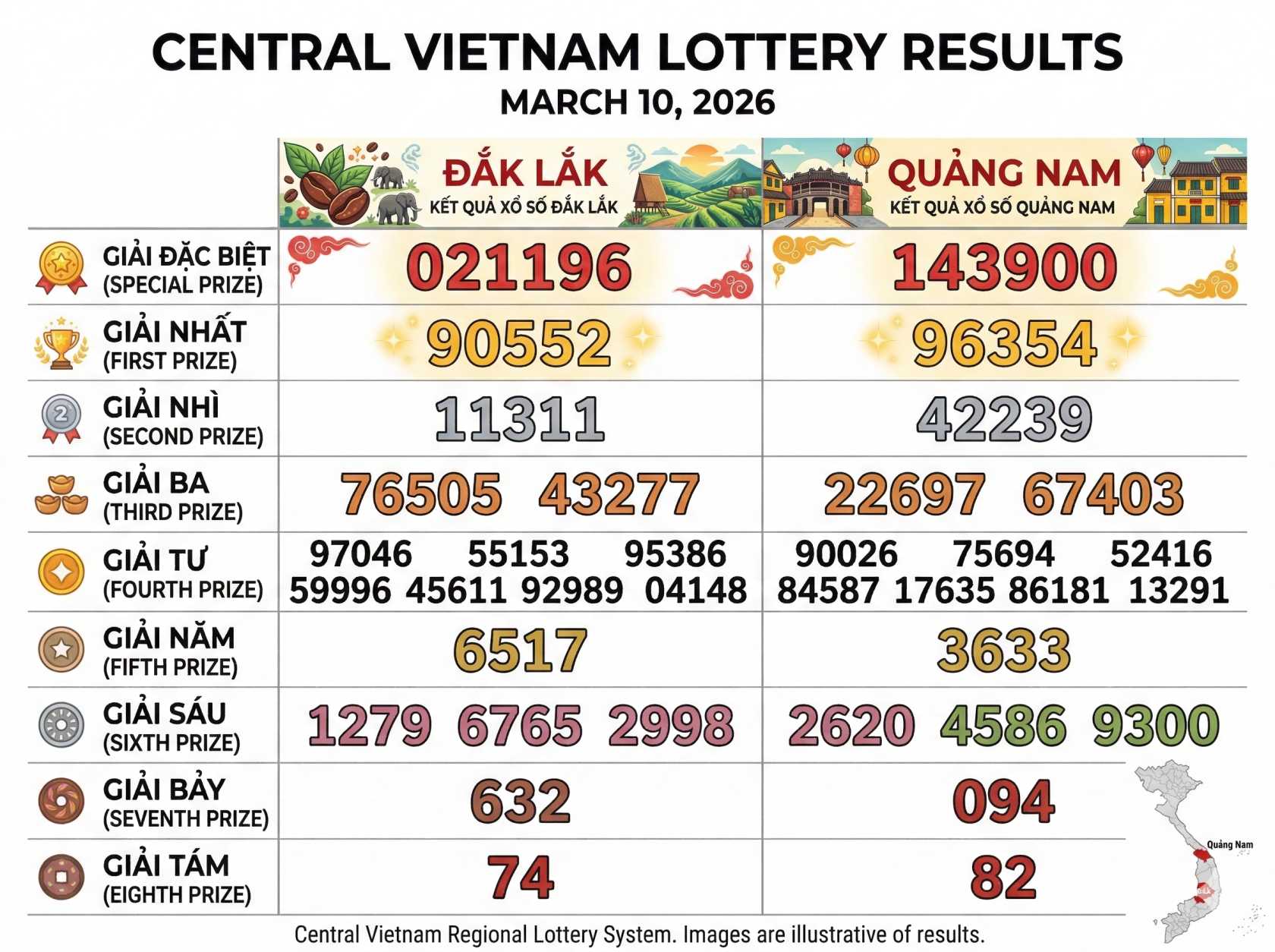 Central Vietnam XSMT Results March 10, 2026: Check Prize Details and Full Draw Numbers