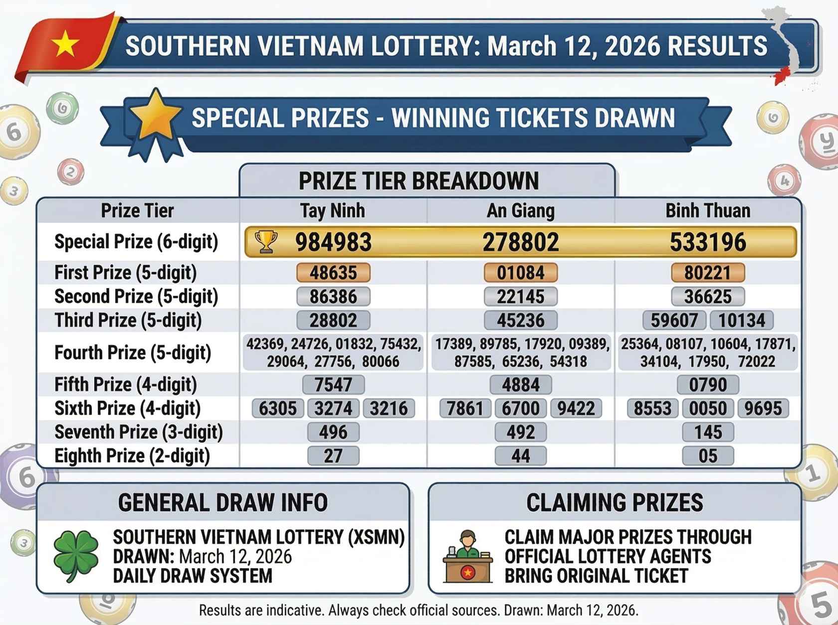Southern Vietnam XSMN Lottery Results March 12, 2026: Check Tay Ninh, An Giang Winning Numbers Announced