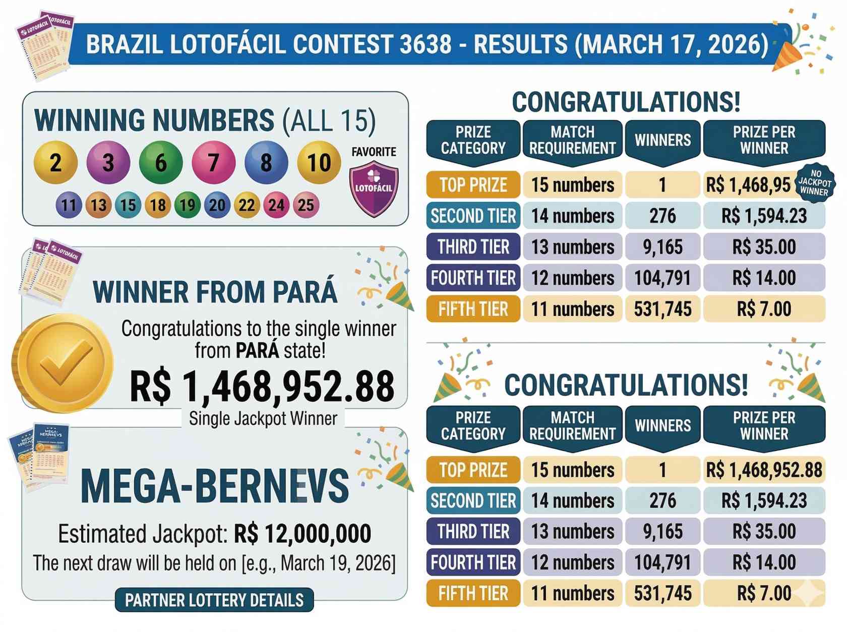Lotofácil Draw Results Today: R$1.46 Million Winner Announced for Contest 3638