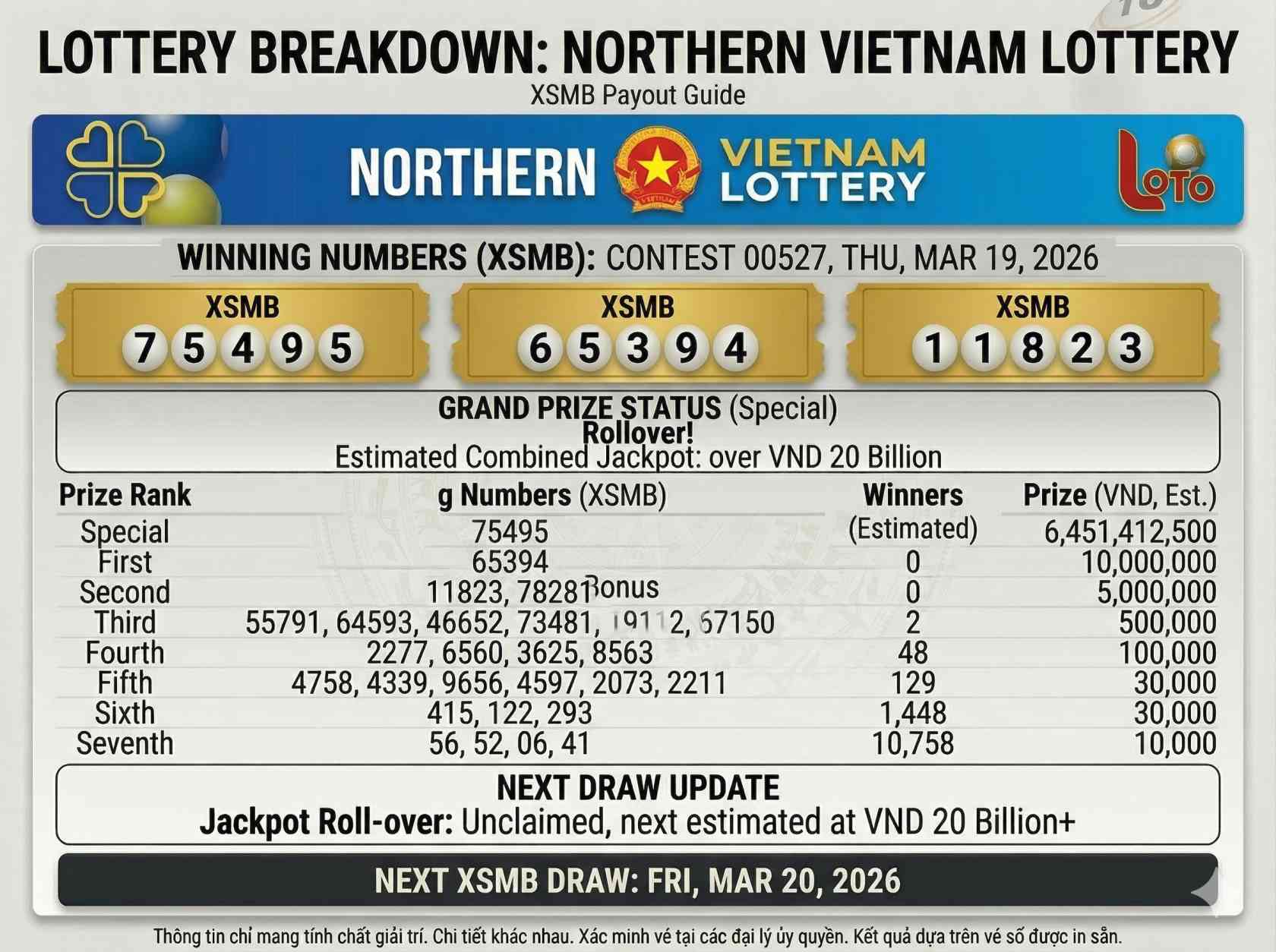 Northern Vietnam Lottery Results Today March 19 2026 Check XSMB Winning Numbers and Full Prize List