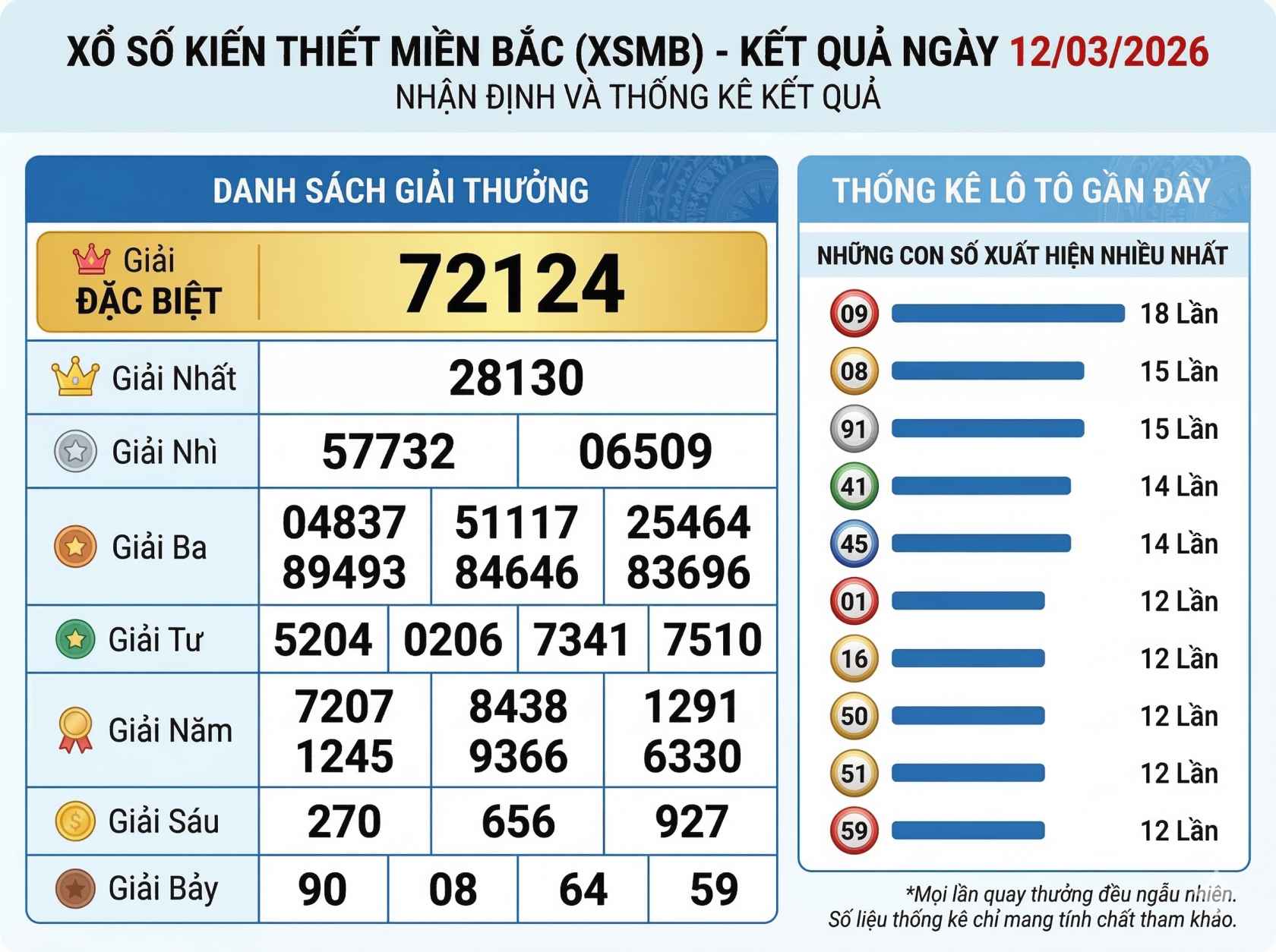 XSMB March 12 Lottery Results: Check Northern Vietnam Draw Winning Numbers and Full Prize List