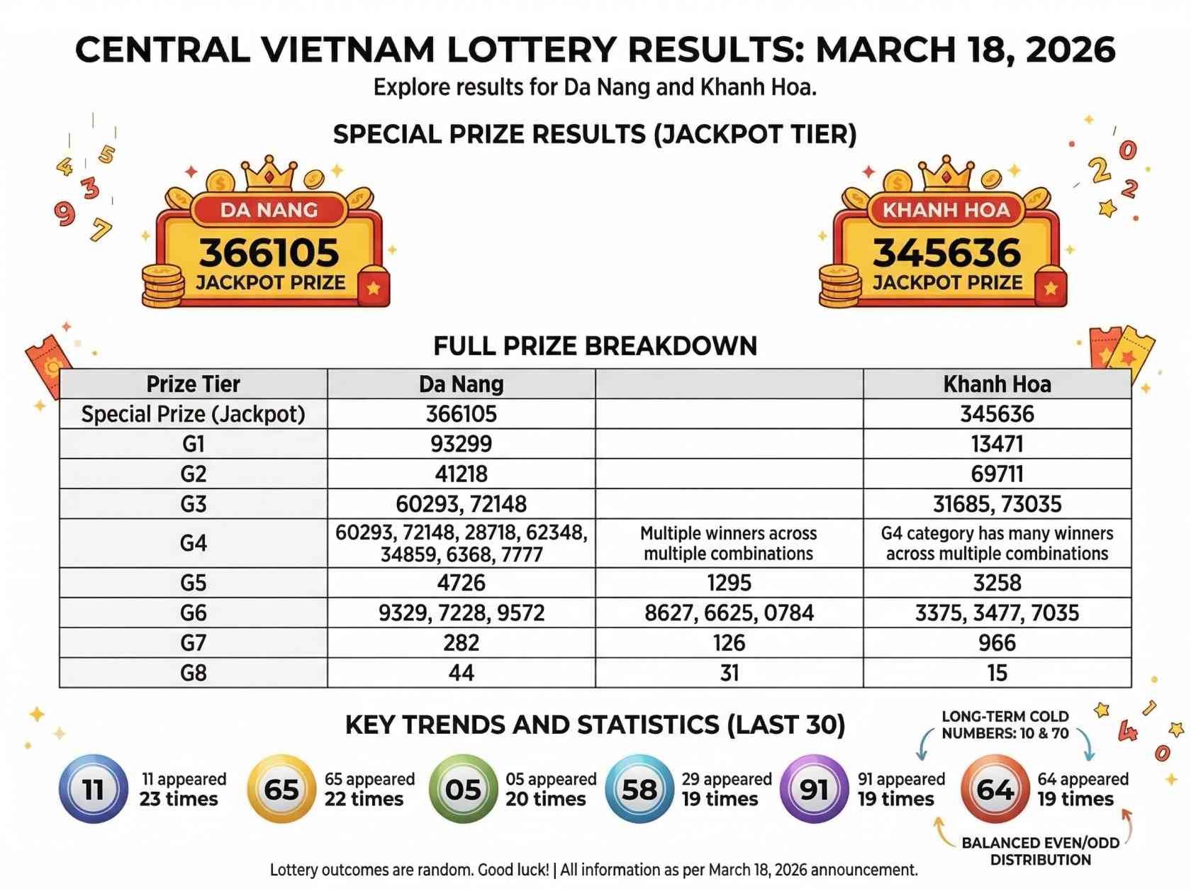 Central Vietnam Lottery Results Today March 18, 2026: Winning Numbers for Da Nang and Khanh Hoa Announced