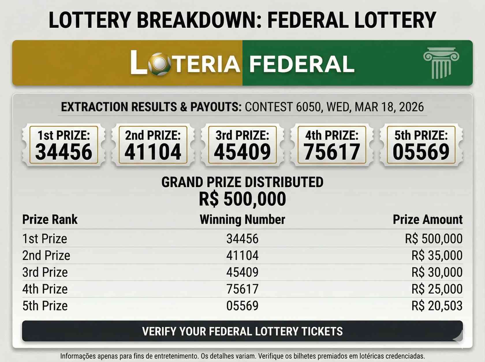 Brazil Federal Lottery Results March 18 2026 Winning Numbers for Contest 6050 Revealed