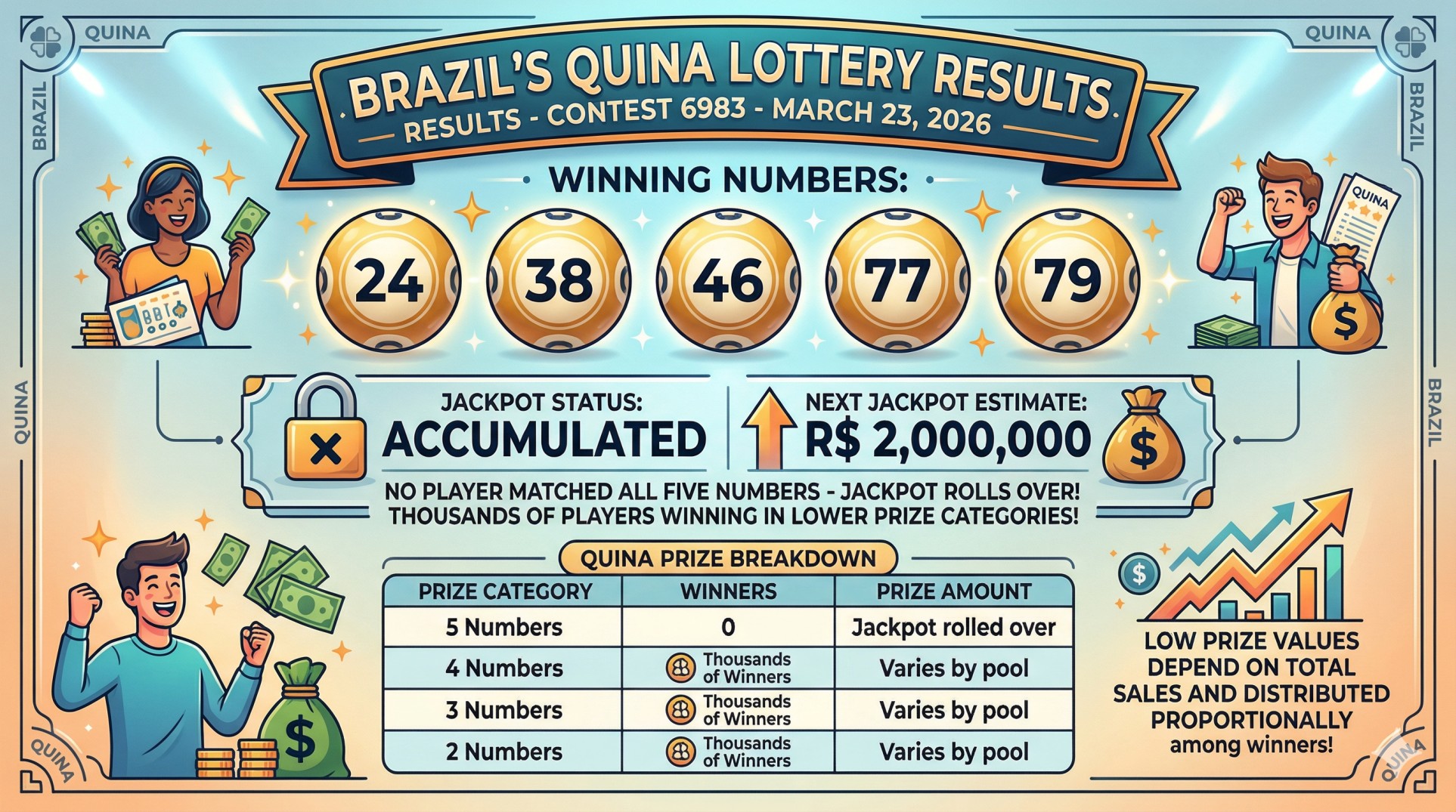 Quina Contest 6983 Results Today March 23 2026: Check Winning Numbers and Jackpot Update