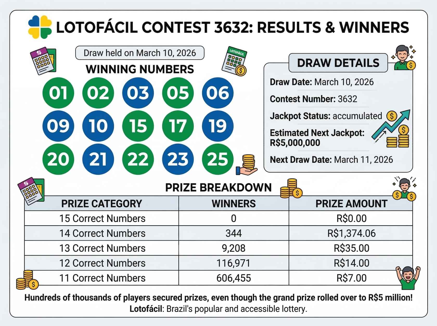 Lotofácil 3632 Results from March 10, 2026: See the 15 Winning Numbers and Prize Details