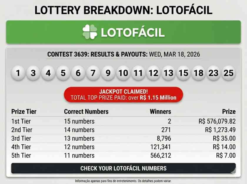 Brazil Lotofácil Results Today March 18 2026 Check Winning Numbers and Jackpot Winners