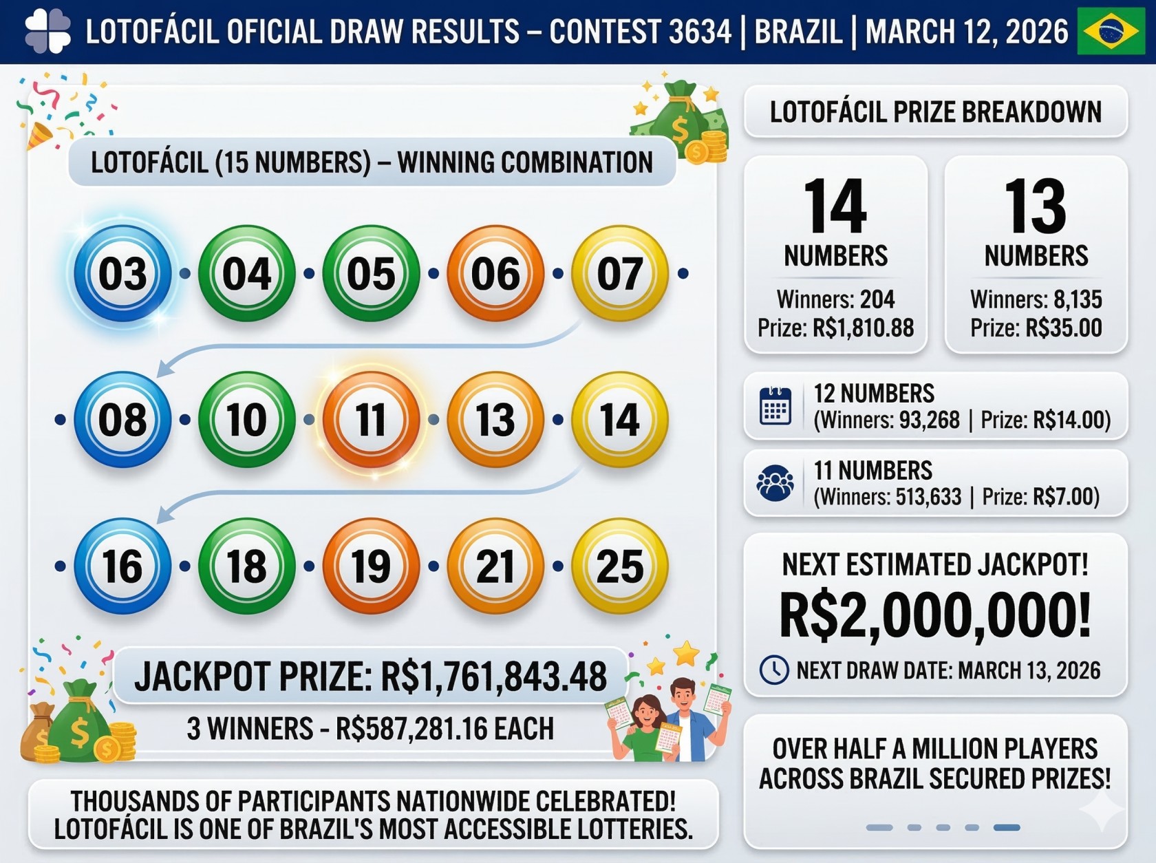 Brazil Lotofácil Contest 3634 Draw Results: See the Winning Numbers